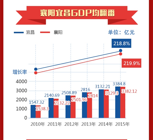武汉州GDP_武汉gdp(2)