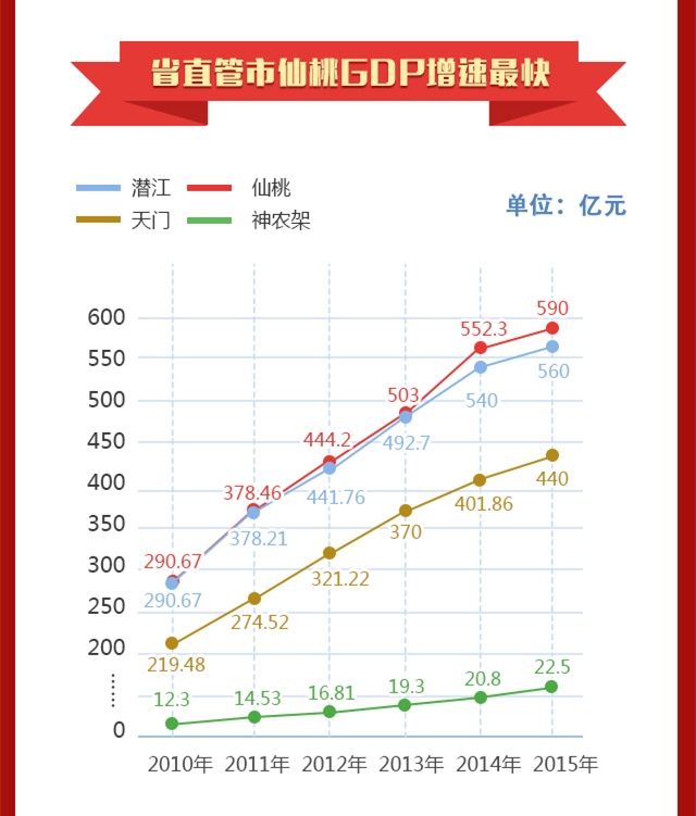 湖北地市州2020gdp_湖北上半年13个州市GDP一览,1个城市突出,很有名(2)