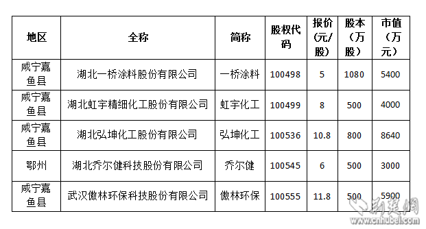 注册湖北省开头公司要多少钱