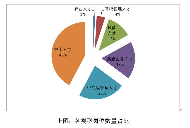 湖北八大产业急需高层次人才 年薪10-20万岗位最多