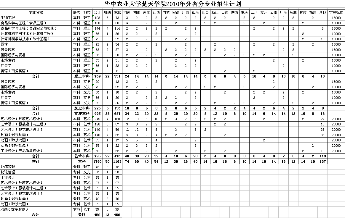 华中农业大学楚天学院2010年分省分专业招生