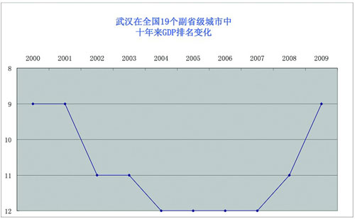 亚洲城市gdp排行变化_上半年GDP公布,城市排名大变化