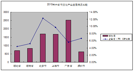 三大结构性问题成为制约全省文化产业发展的主