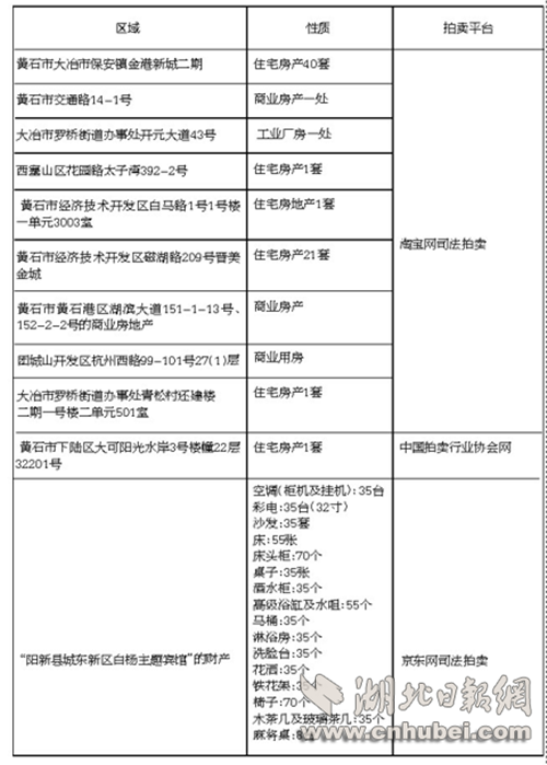 【飓风行动】黄石两级法院全面启动网络司法拍卖