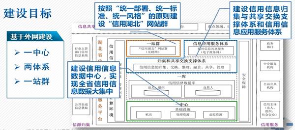 湖北省信用信息公共服务平台总体建设方案