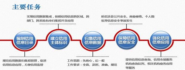 湖北省信用信息公共服务平台总体建设方案