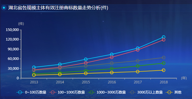 湖北省各规模市场主体商标数量趋势分析