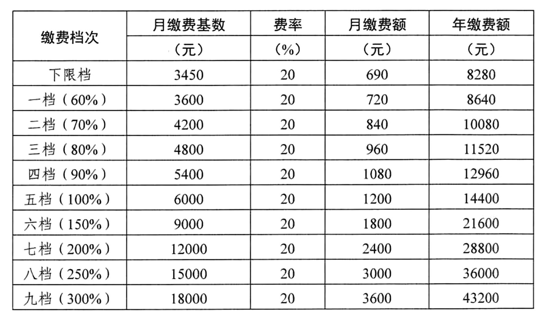 社保基数调整图片