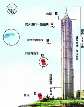 上海金茂大厦举行低空跳伞 一澳洲运动员试跳摔伤